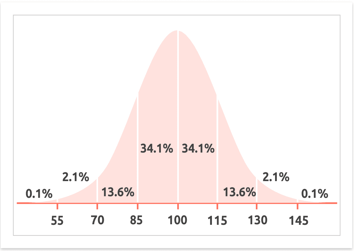 IQ scores have a bell-shaped distribution with a mean of 100 and a